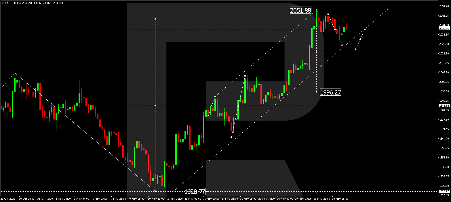 XAU/USD (Gold vs US Dollar)