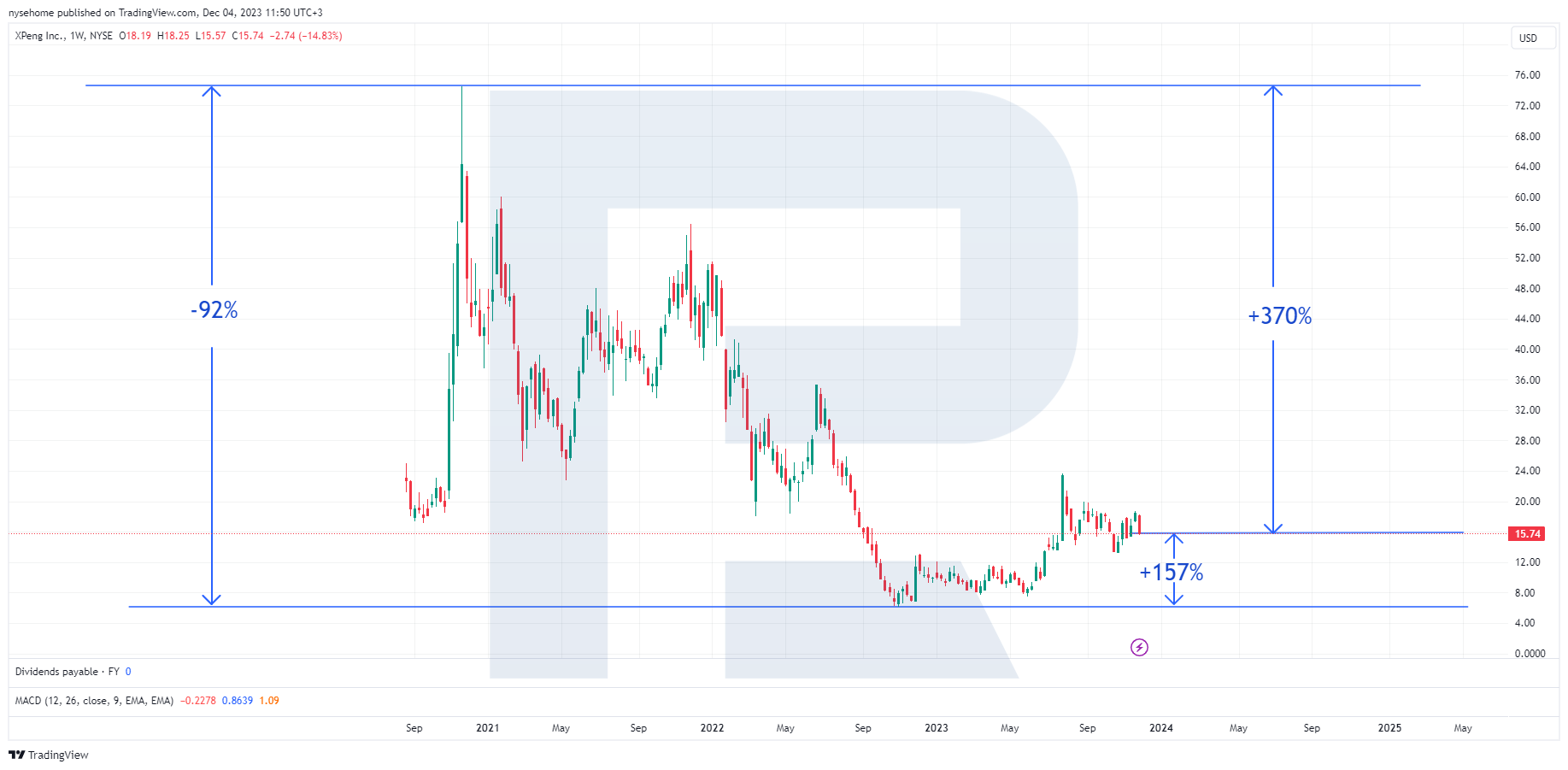 XPeng Inc. stock chart