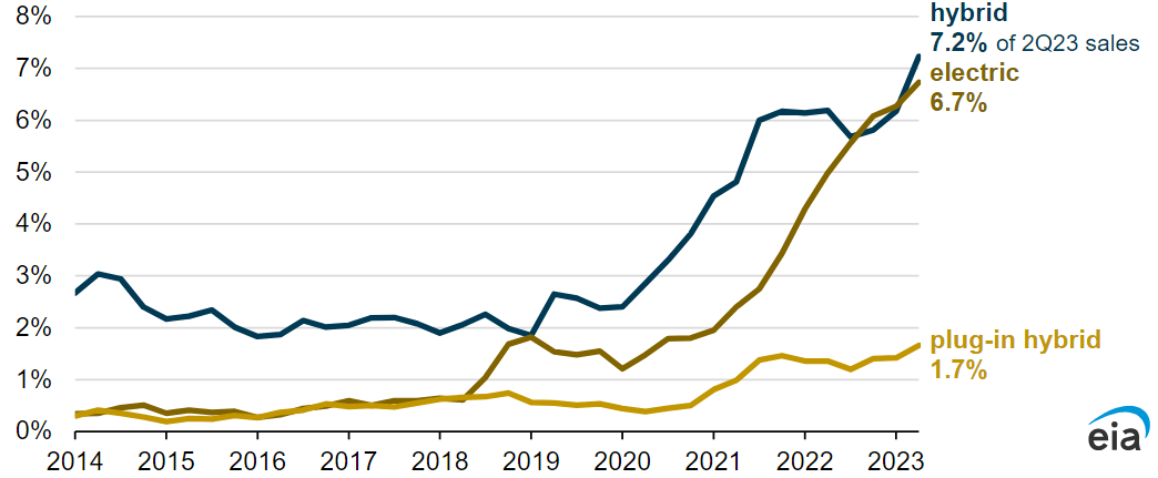 Sales of environment-friendly vehicles in the US, 2014-2023