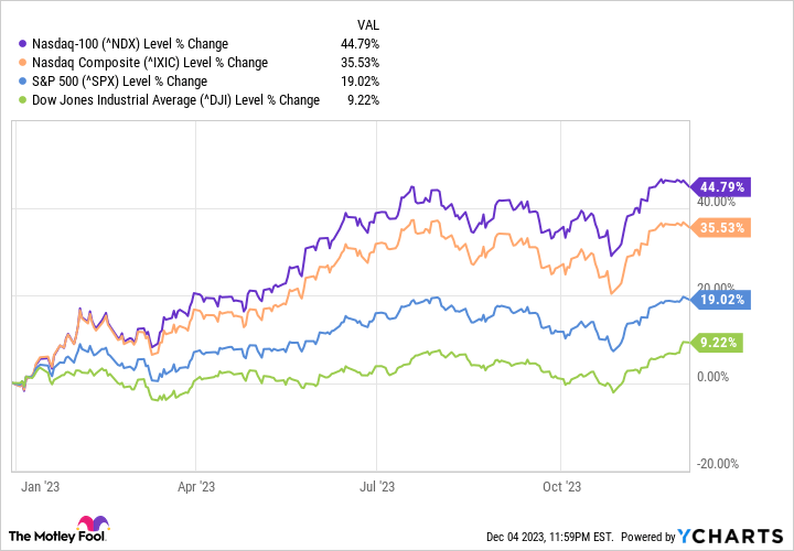 The growth of US stock indices in 2023