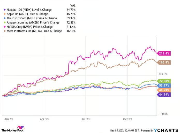 Growth leaders within the Nasdaq 100 in 2023