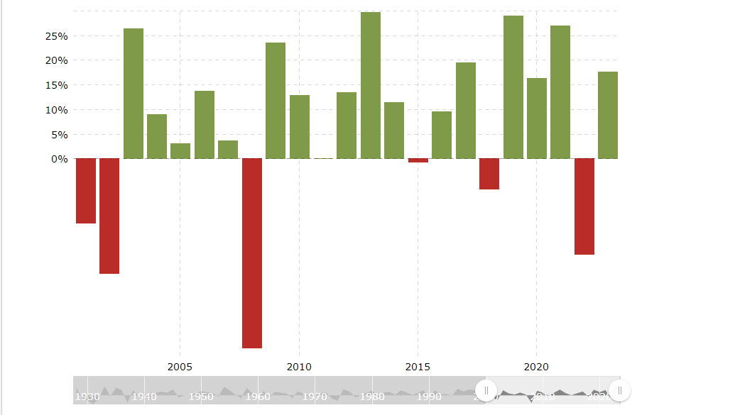 S&P 500 returns, 2000–2023*