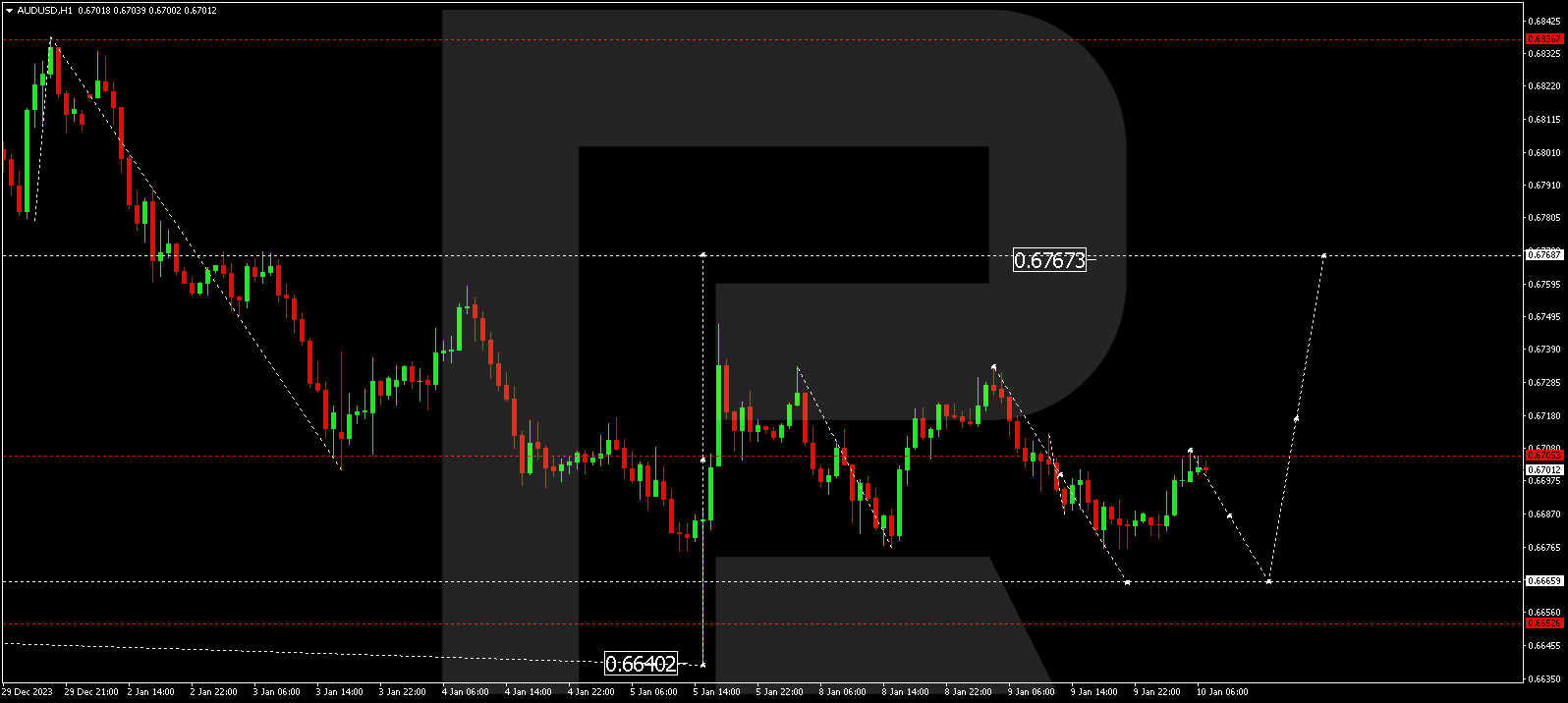 AUD/USD (Australian Dollar vs US Dollar)