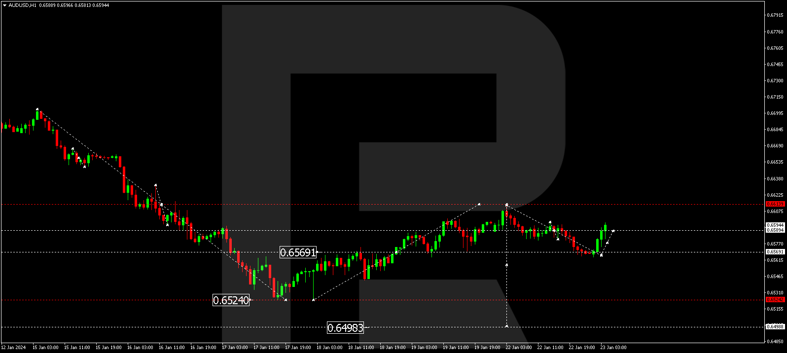 AUD/USD (Australian Dollar vs US Dollar)