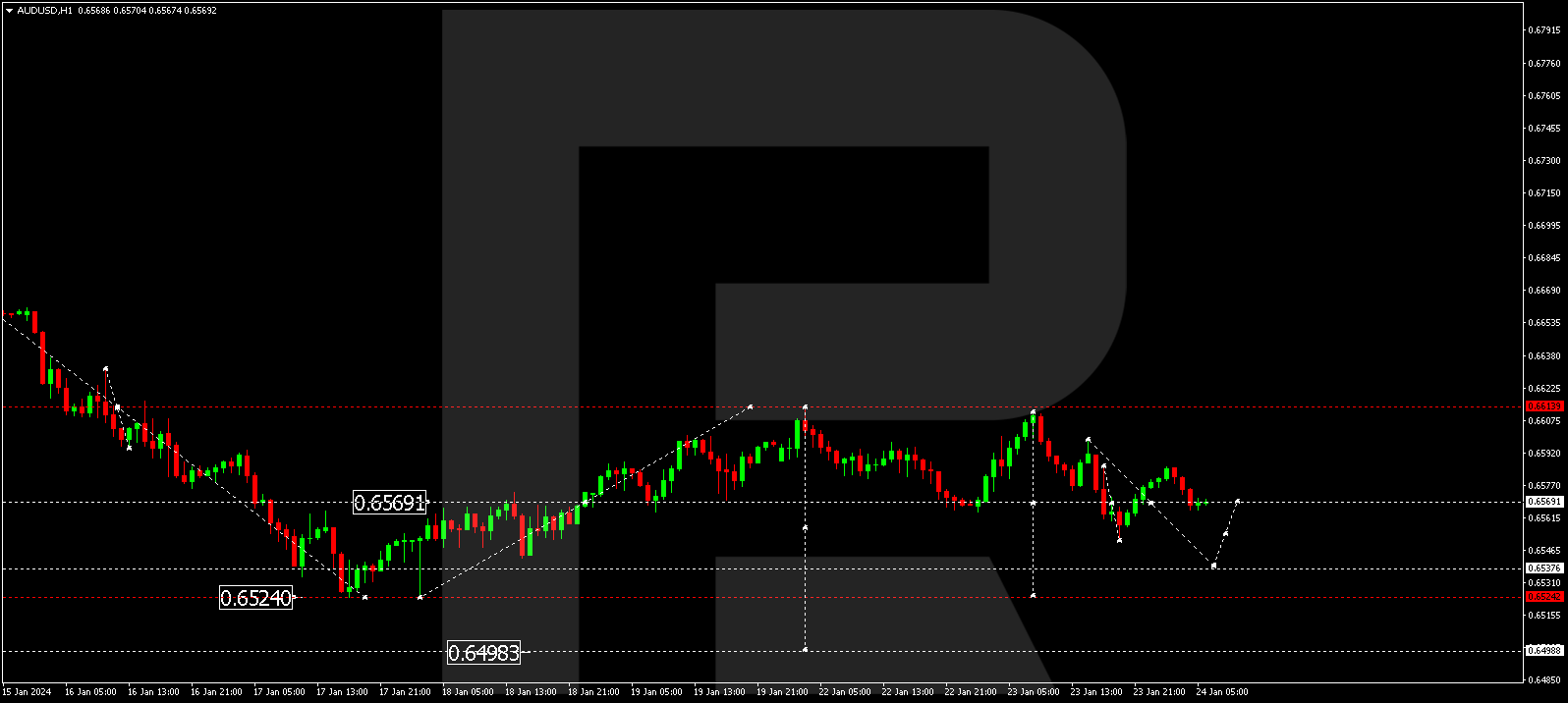 AUD/USD (Australian Dollar vs US Dollar)