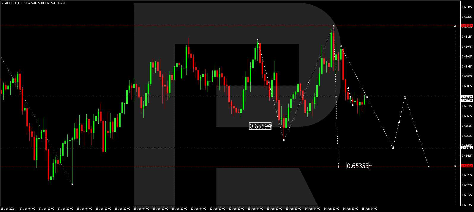 AUD/USD (Australian Dollar vs US Dollar)