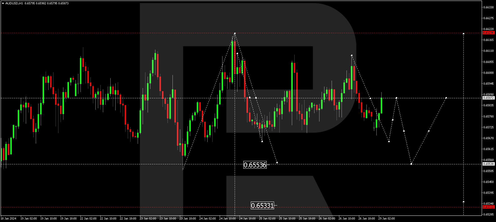 AUD/USD (Australian Dollar vs US Dollar)