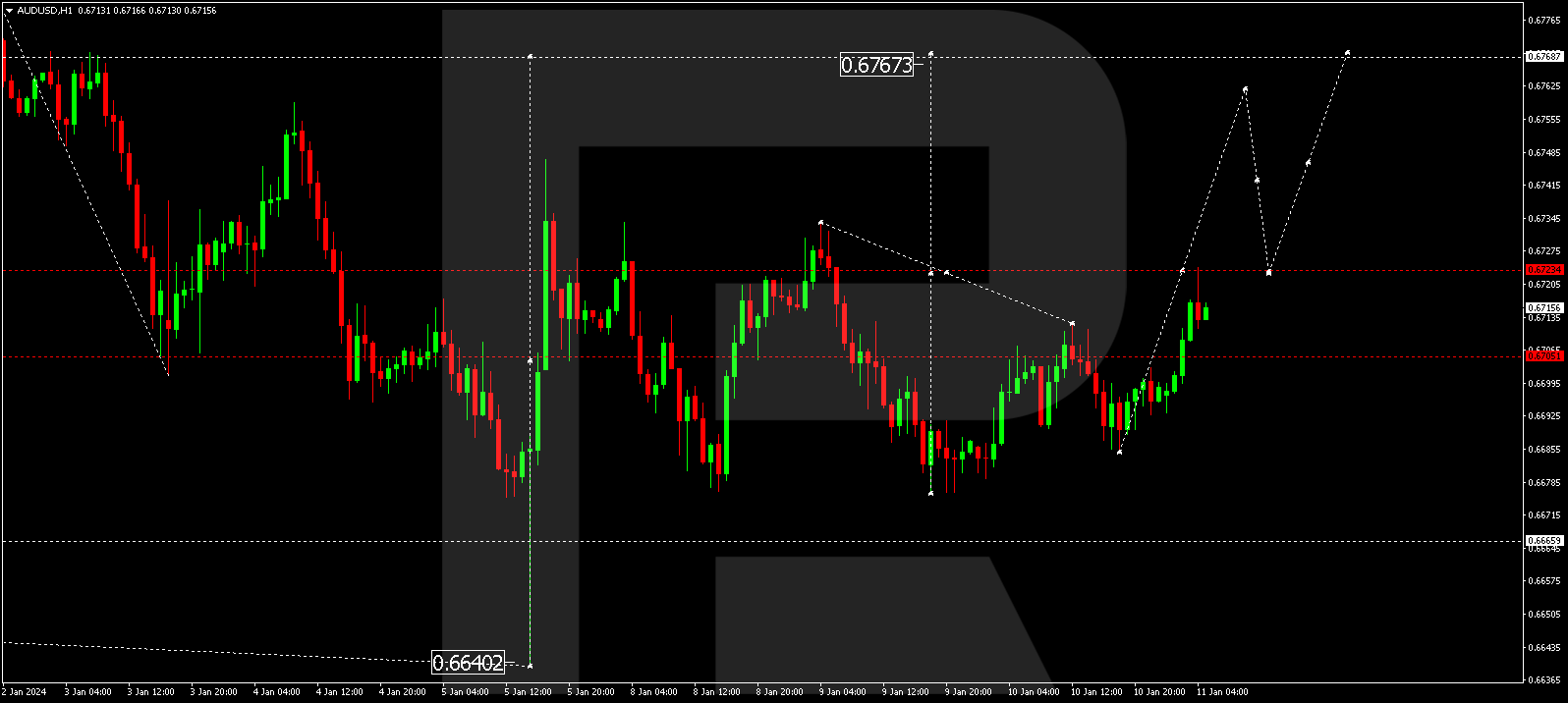 AUD/USD (Australian Dollar vs US Dollar)