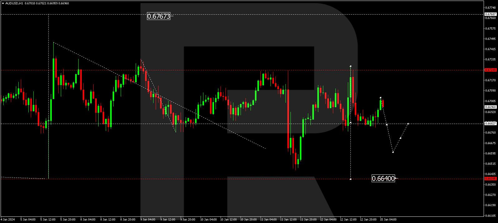 AUD/USD (Australian Dollar vs US Dollar)