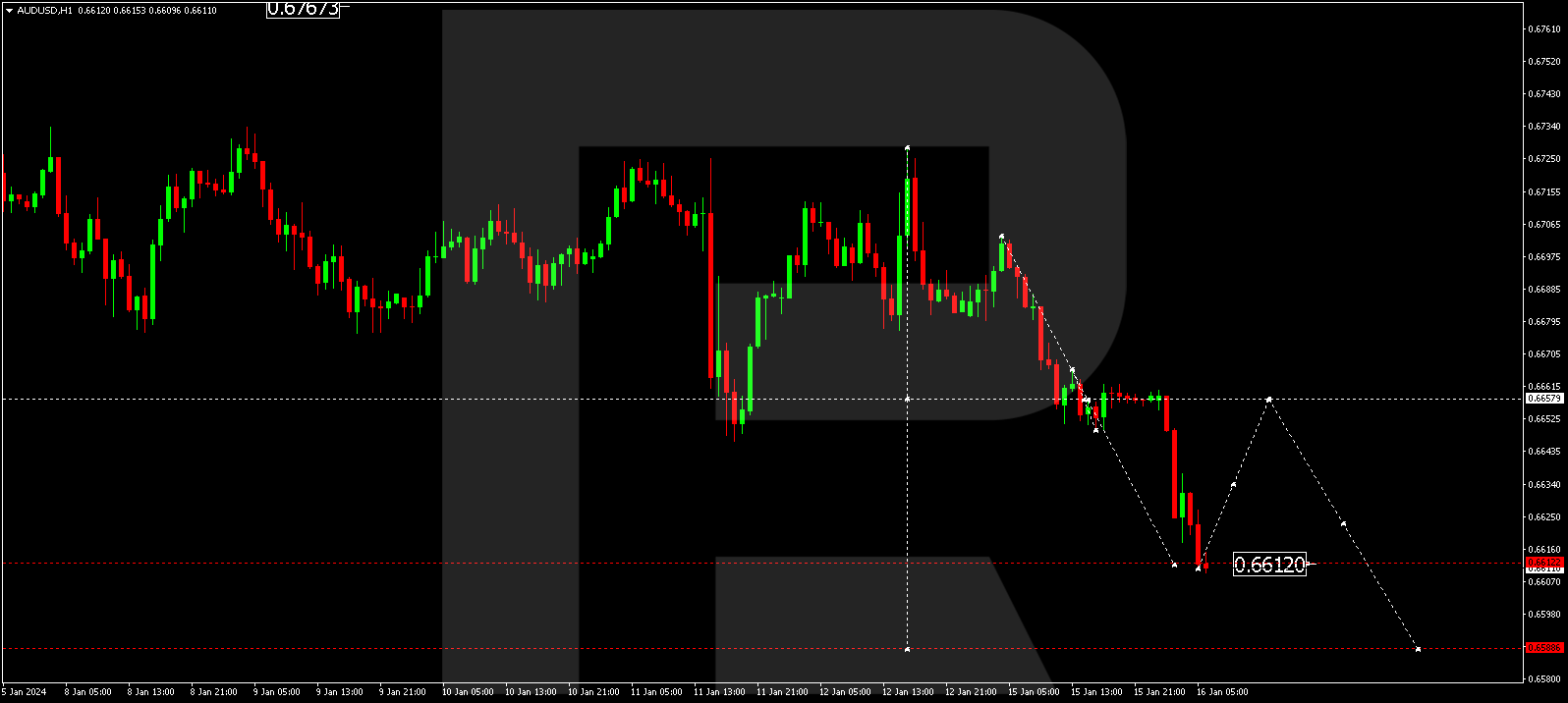 AUD/USD (Australian Dollar vs US Dollar)