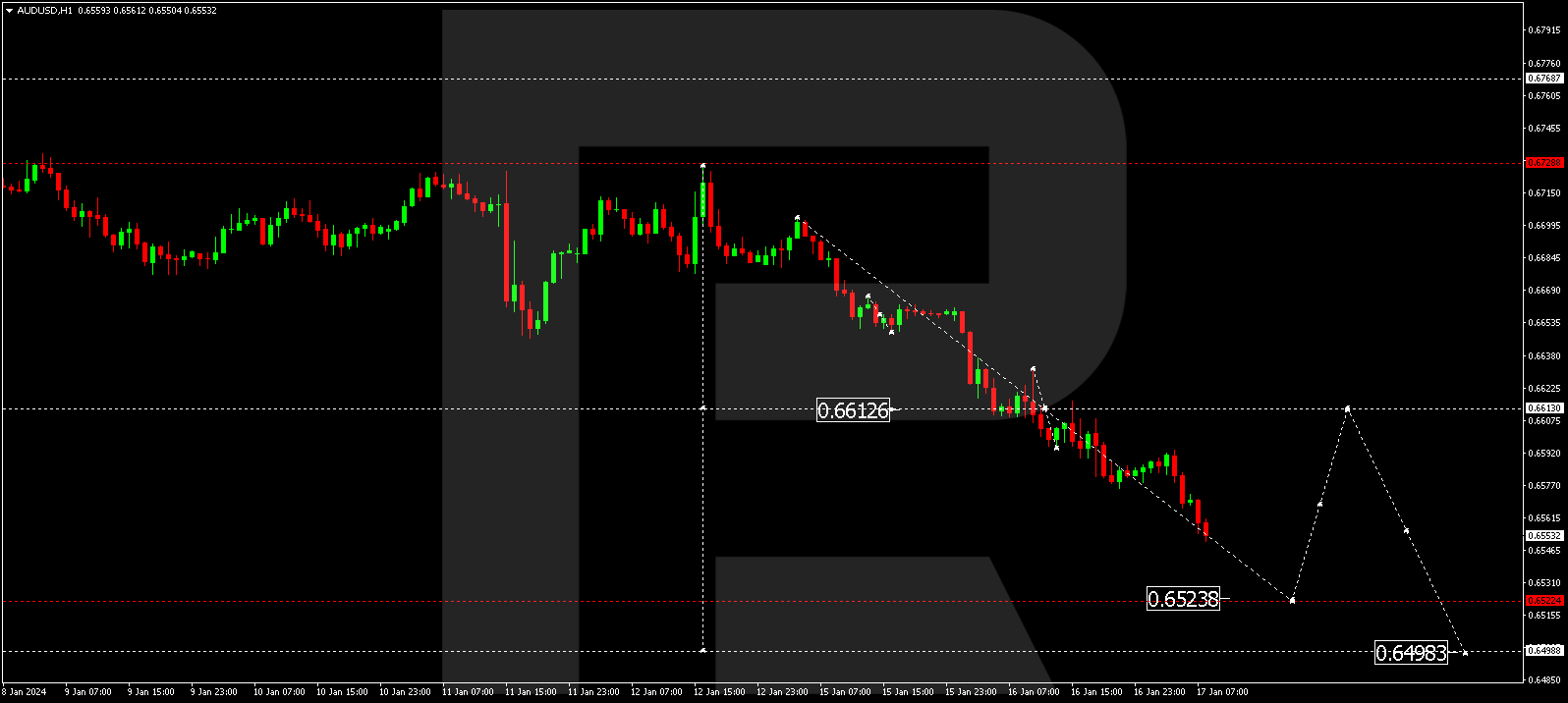 AUD/USD (Australian Dollar vs US Dollar)