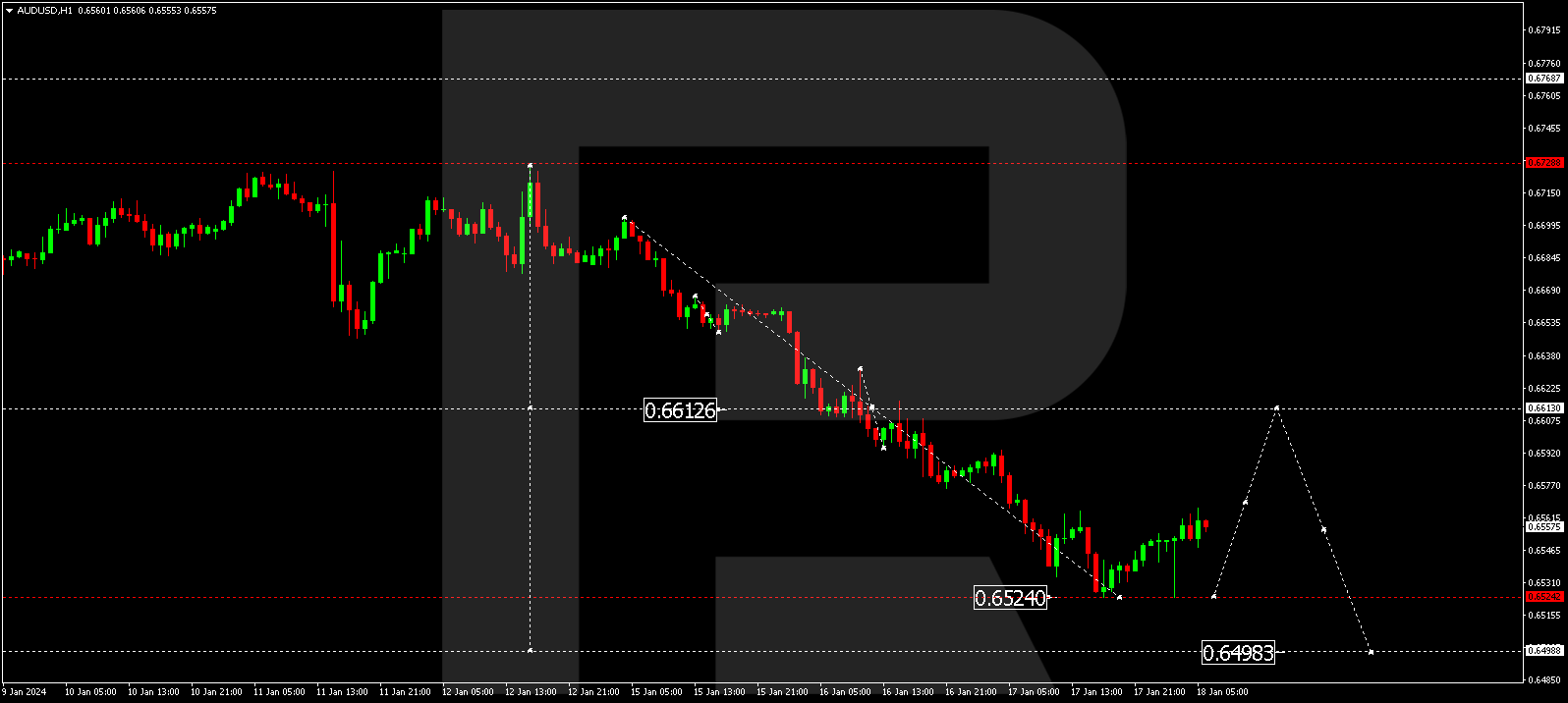 AUD/USD (Australian Dollar vs US Dollar)