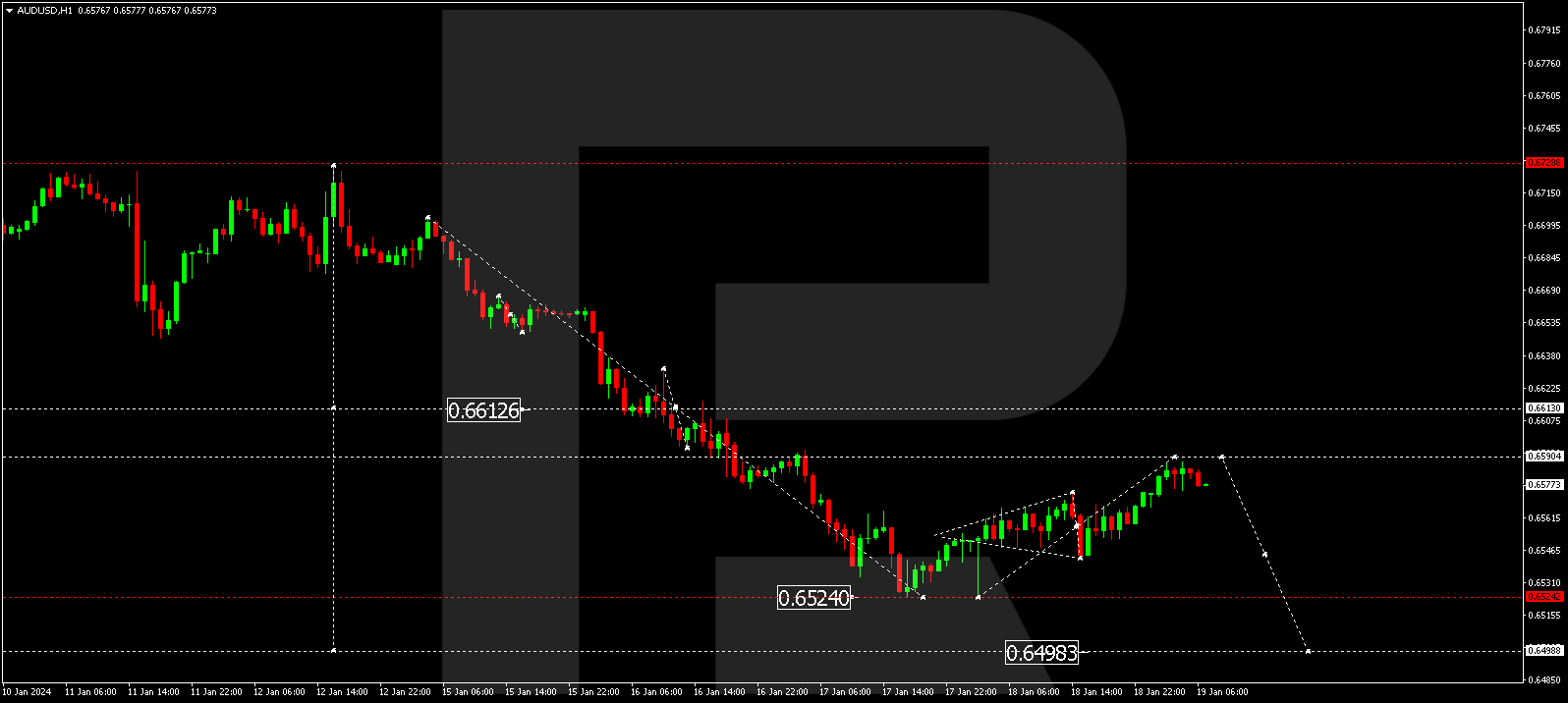 AUD/USD (Australian Dollar vs US Dollar)