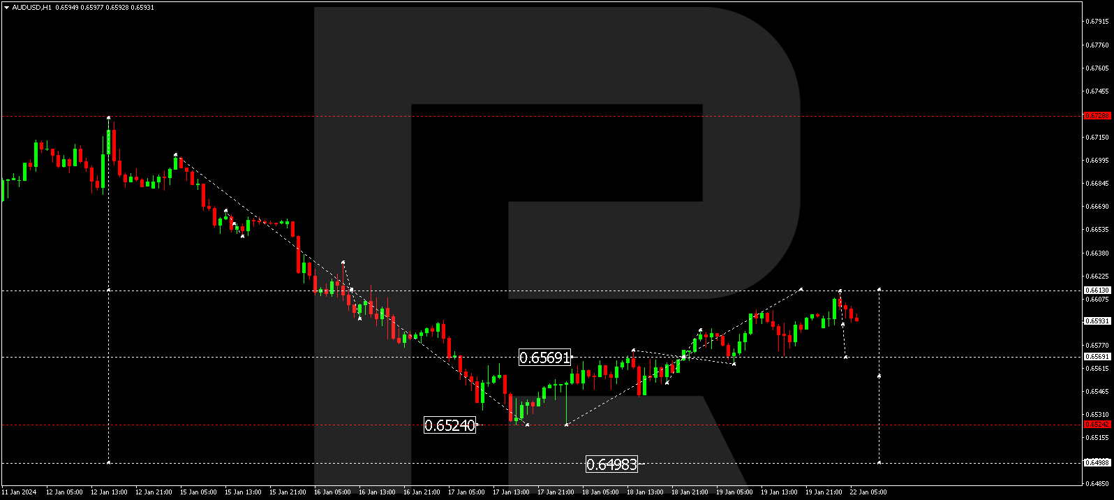 AUD/USD (Australian Dollar vs US Dollar)