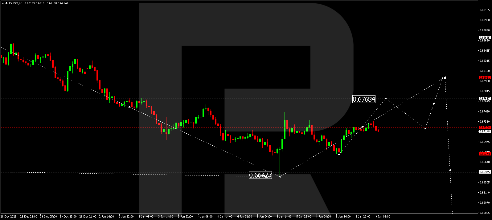 AUD/USD (Australian Dollar vs US Dollar)