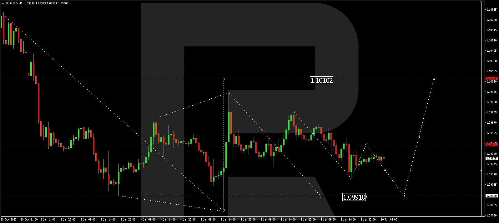 EUR/USD (Euro vs US Dollar)