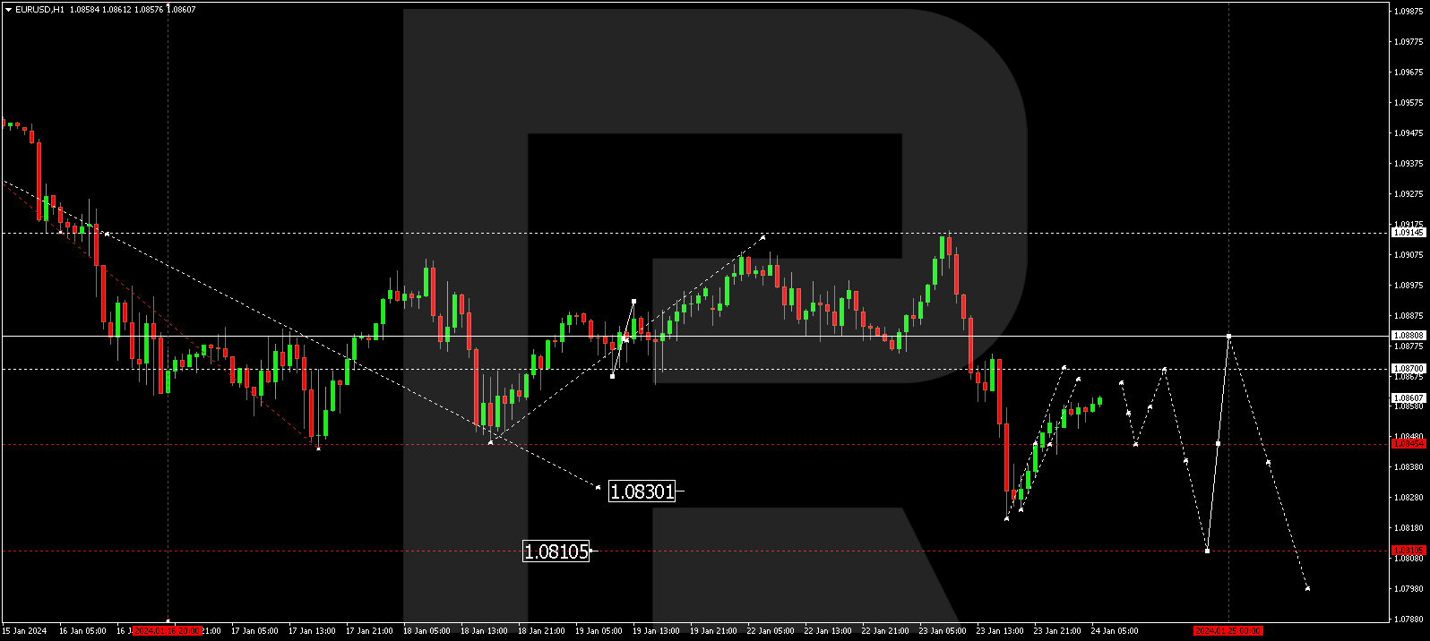 EUR/USD (Euro vs US Dollar)