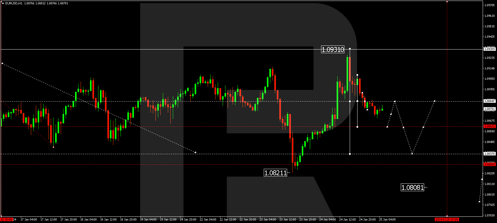 EUR/USD (Euro vs US Dollar)