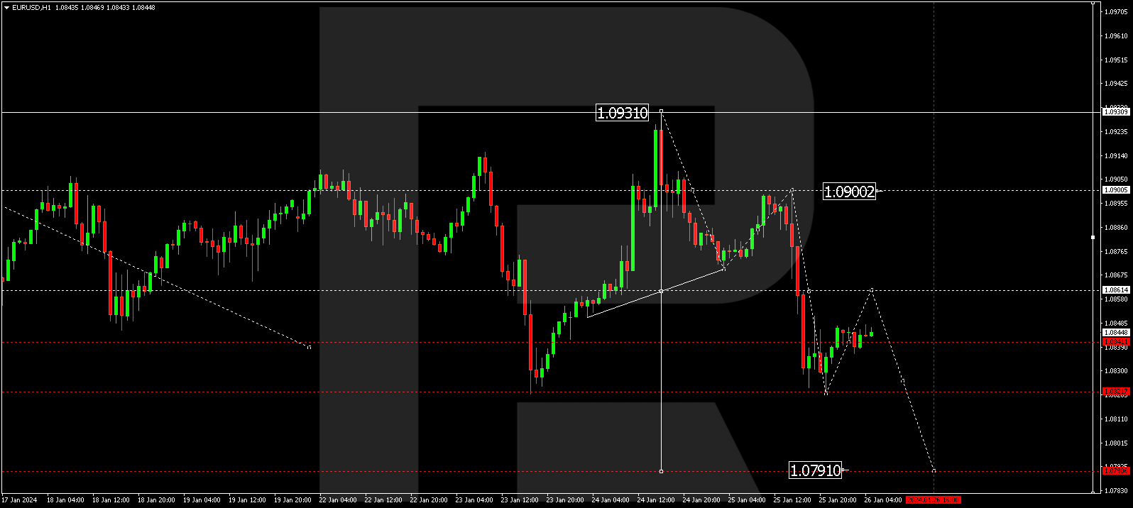 EUR/USD (Euro vs US Dollar)