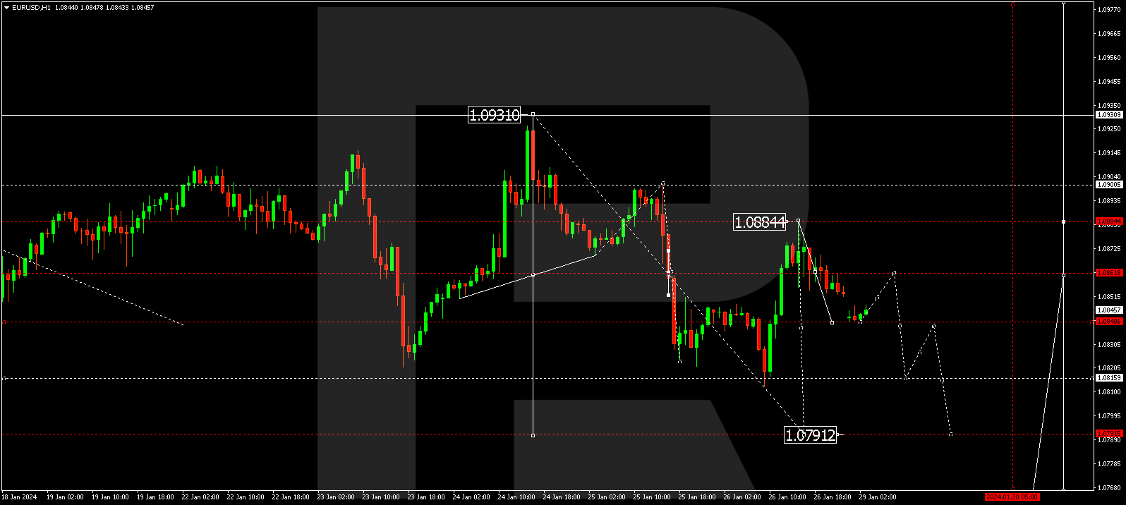 EUR/USD (Euro vs US Dollar)