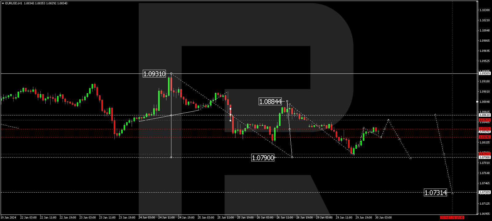 EUR/USD (Euro vs US Dollar)