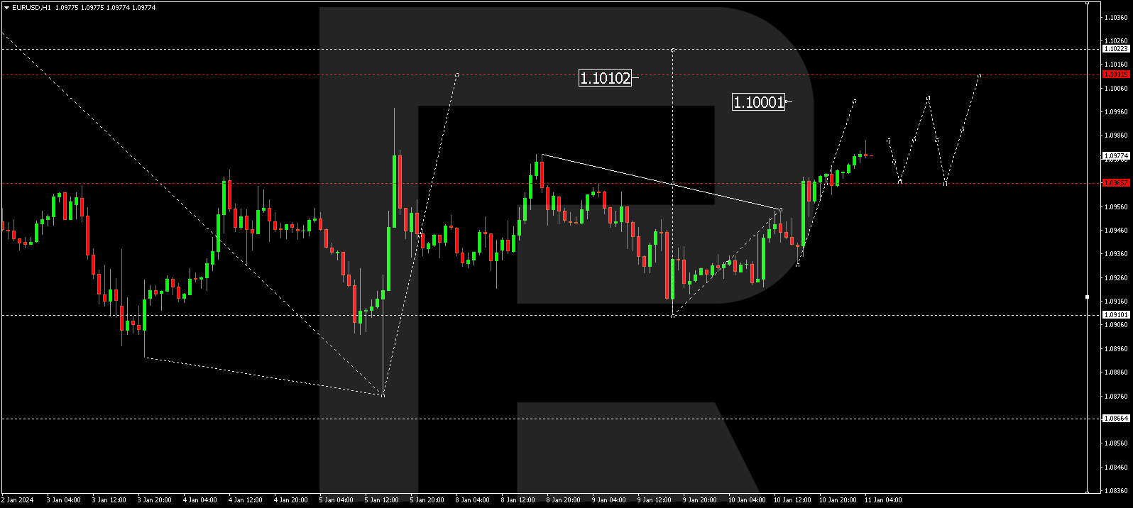 EUR/USD (Euro vs US Dollar)