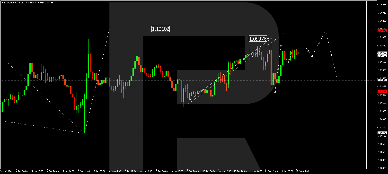 EUR/USD (Euro vs US Dollar)