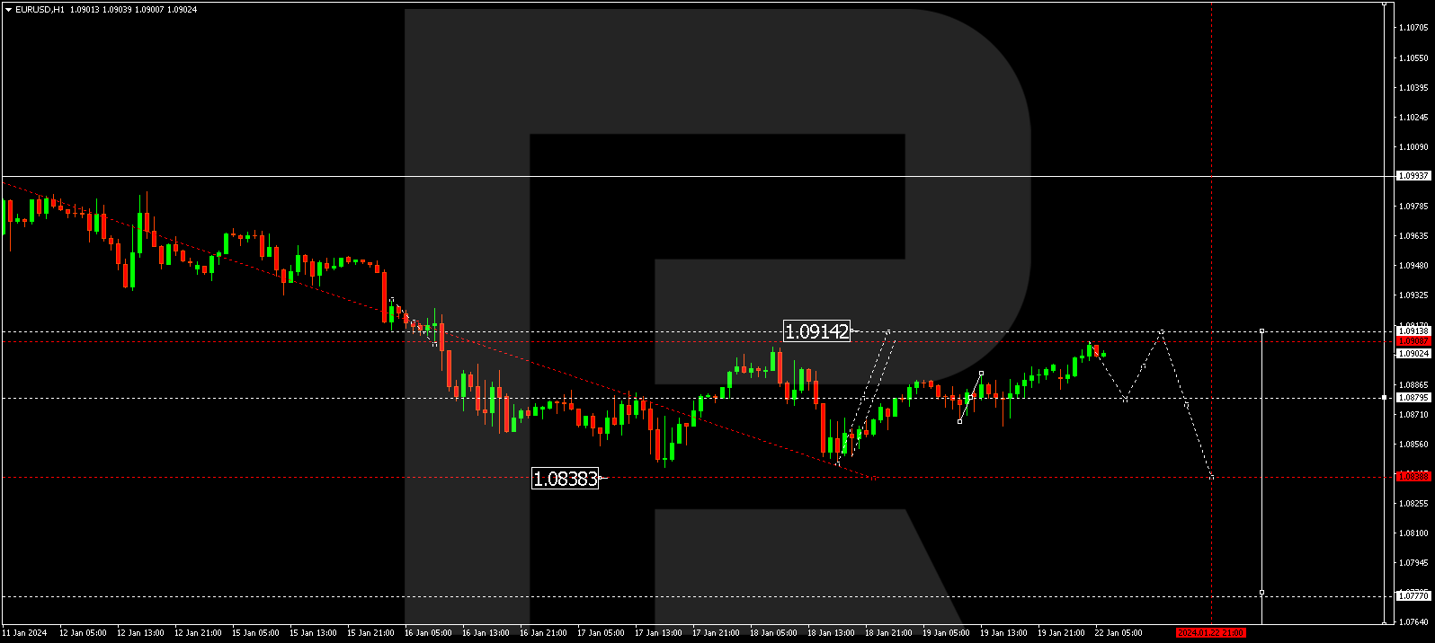 EUR/USD (Euro vs US Dollar)