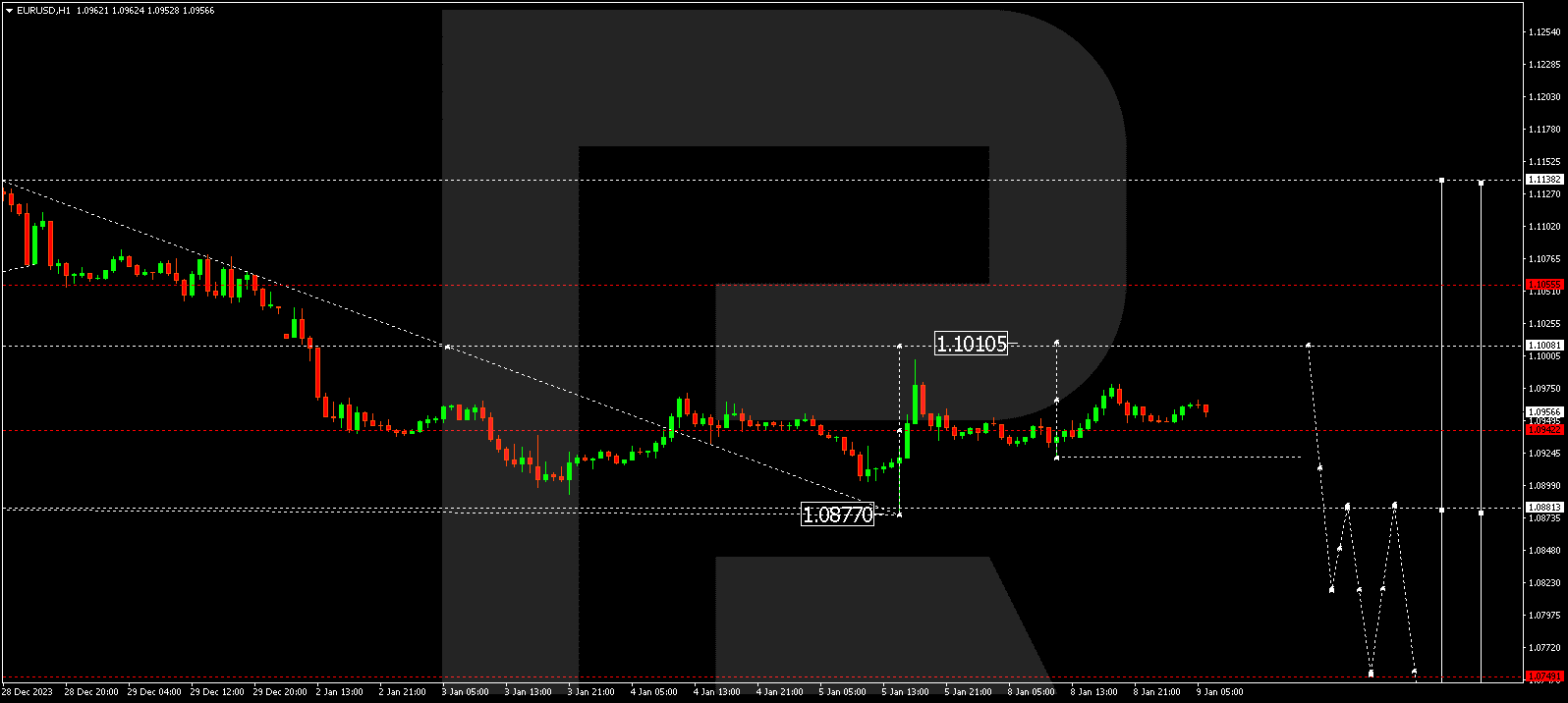 EUR/USD (Euro vs US Dollar)