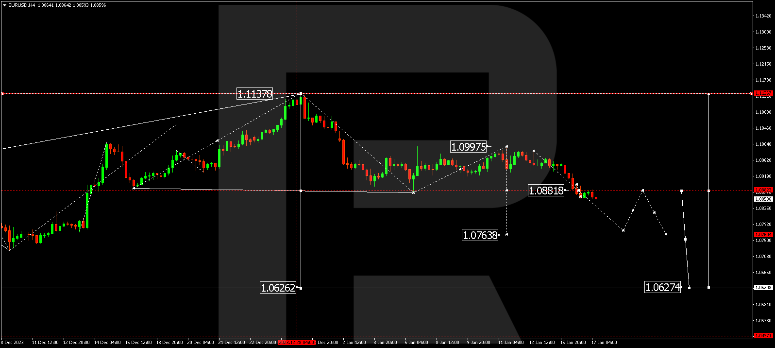 EUR/USD (Euro vs US Dollar)