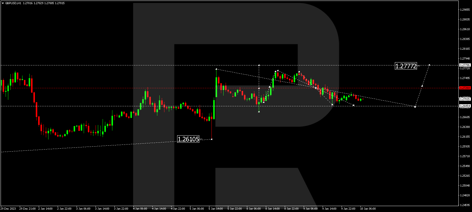 GBP/USD (Great Britain Pound vs US Dollar)