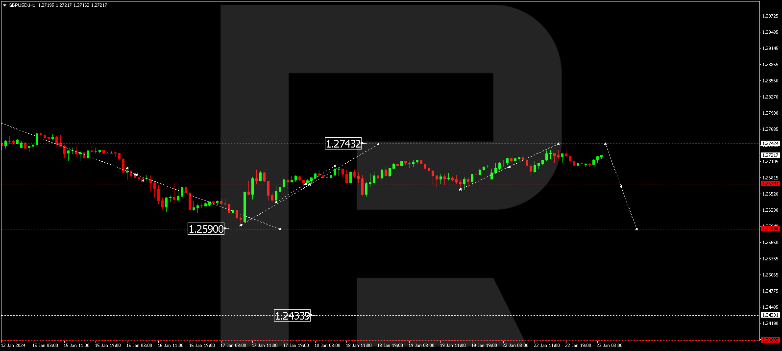 GBP/USD (British Pound vs US Dollar)