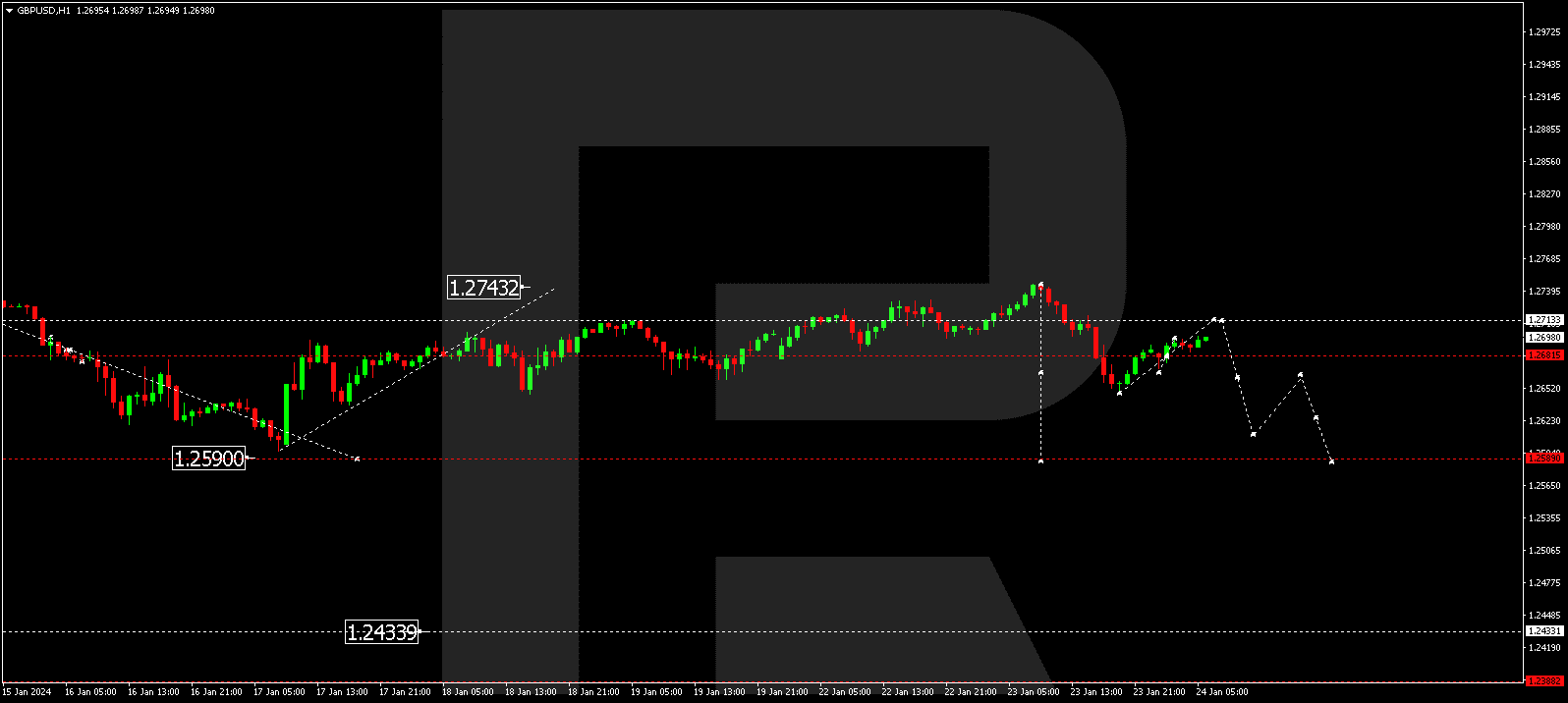 GBP/USD (Great Britain Pound vs US Dollar)