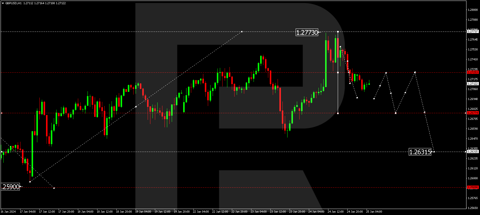 GBP/USD (Great Britain Pound vs US Dollar)