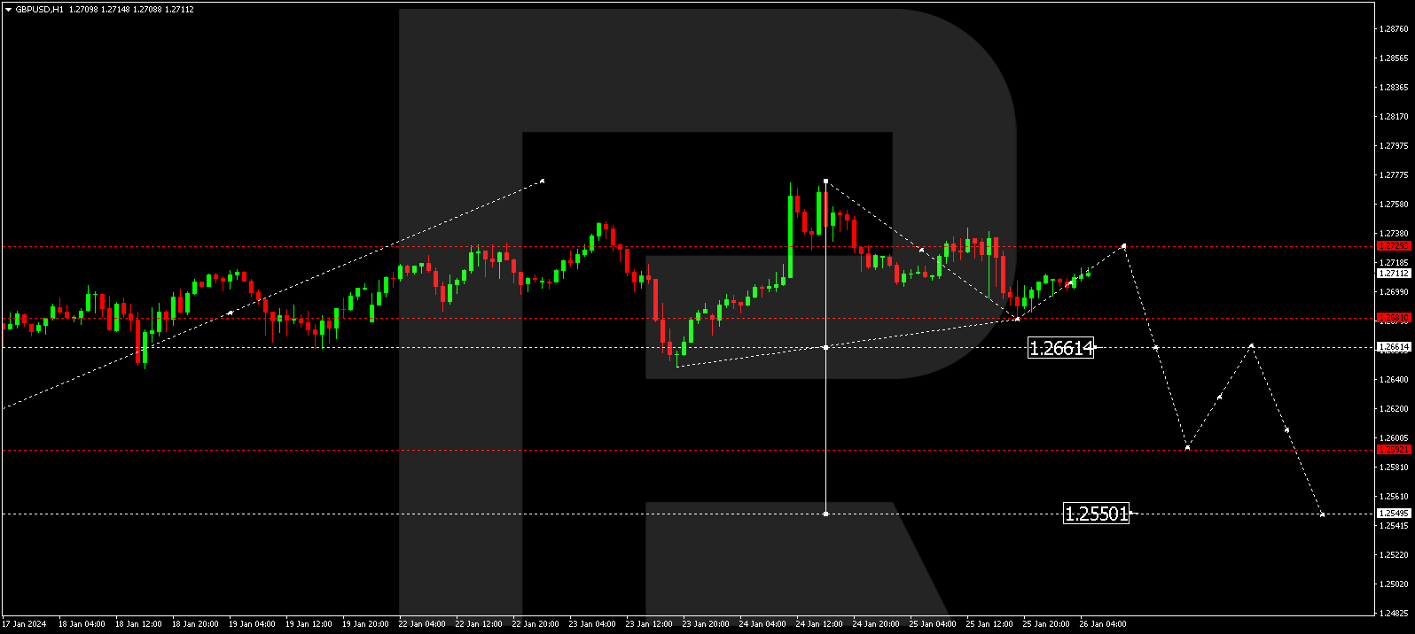 GBP/USD (Great Britain Pound vs US Dollar)