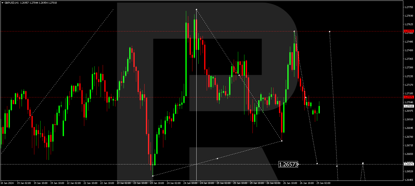 GBP/USD (Great Britain Pound vs US Dollar)