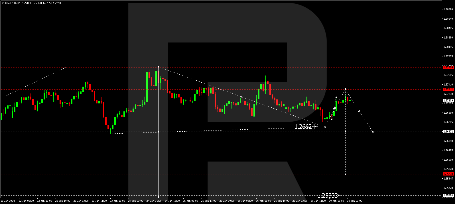 GBP/USD (Great Britain Pound vs US Dollar)