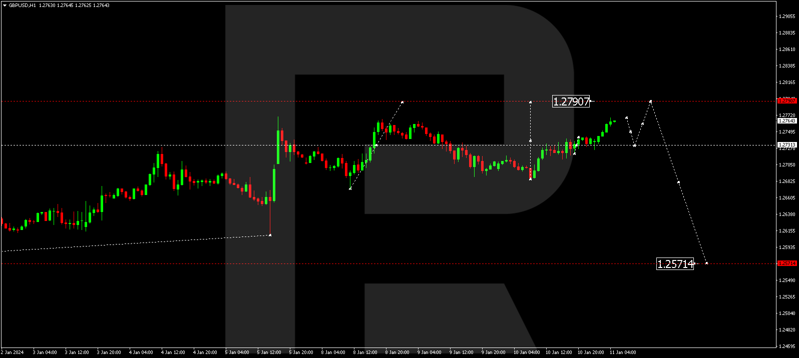 GBP/USD (Great Britain Pound vs US Dollar)