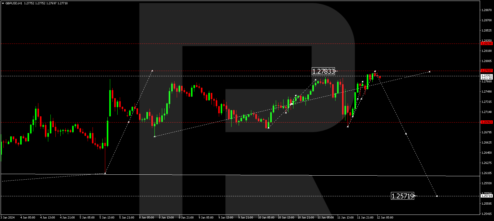 GBP/USD (Great Britain Pound vs US Dollar)