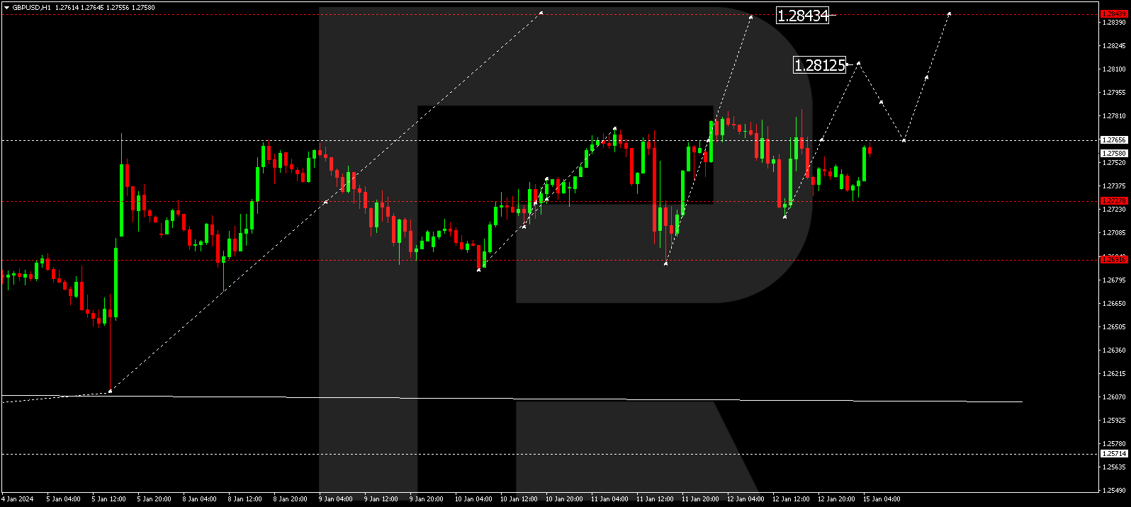 GBP/USD (Great Britain Pound vs US Dollar)