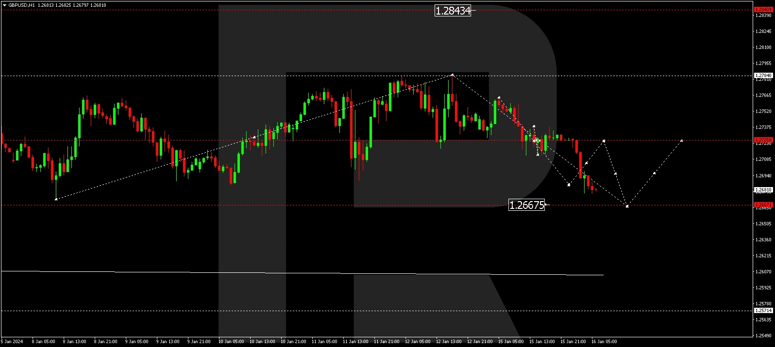 GBP/USD (Great Britain Pound vs US Dollar)