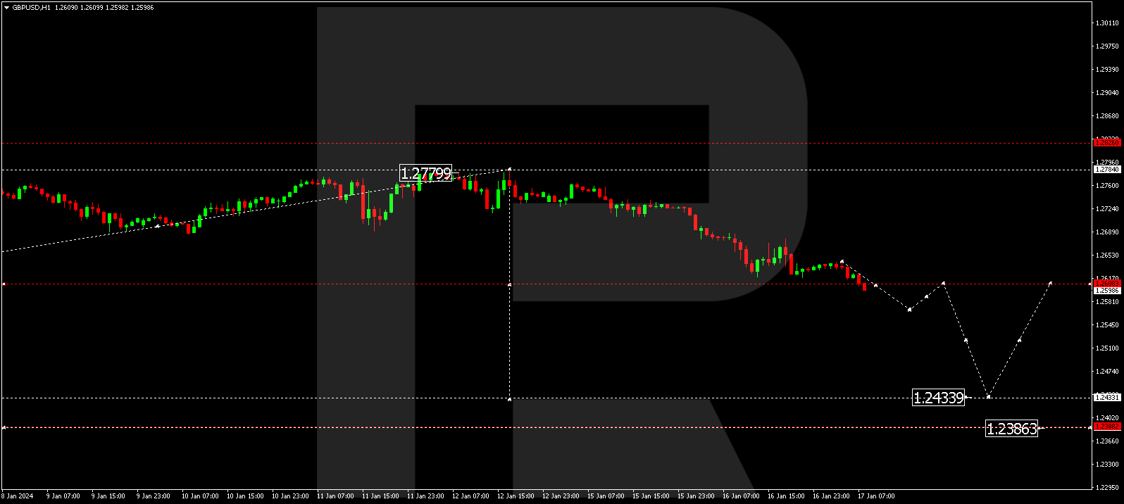 GBP/USD (Great Britain Pound vs US Dollar)