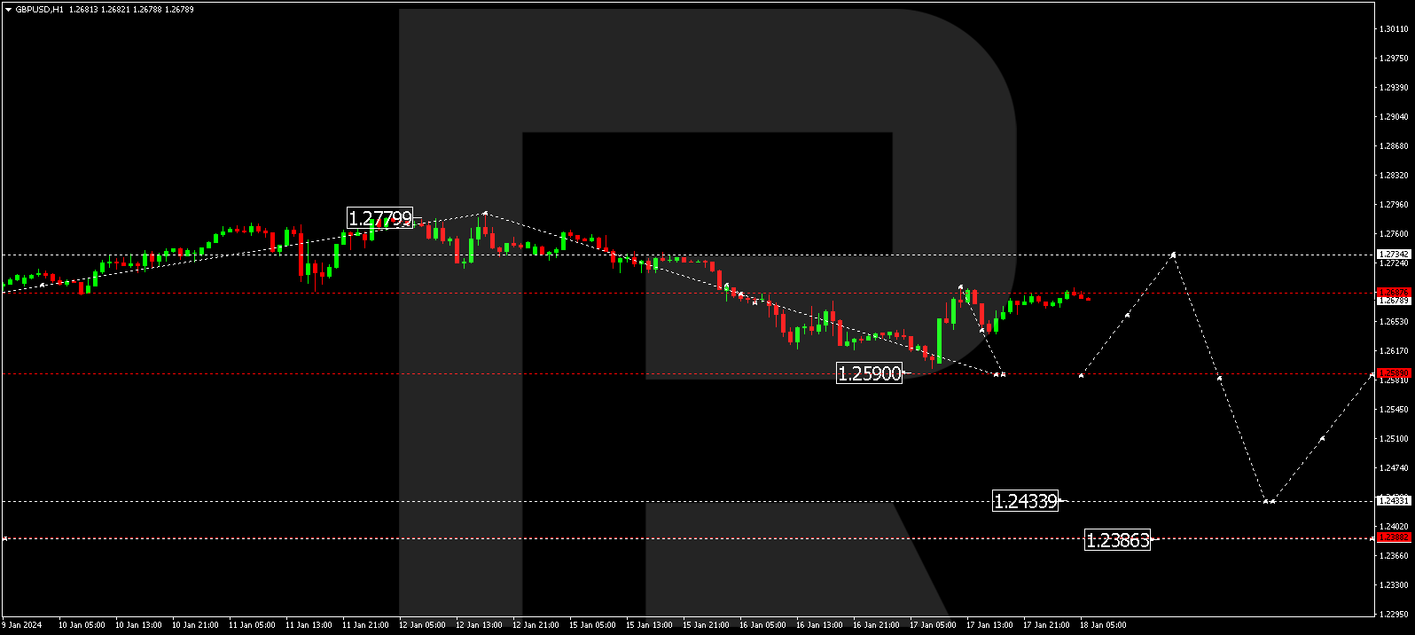 GBP/USD (Great Britain Pound vs US Dollar)