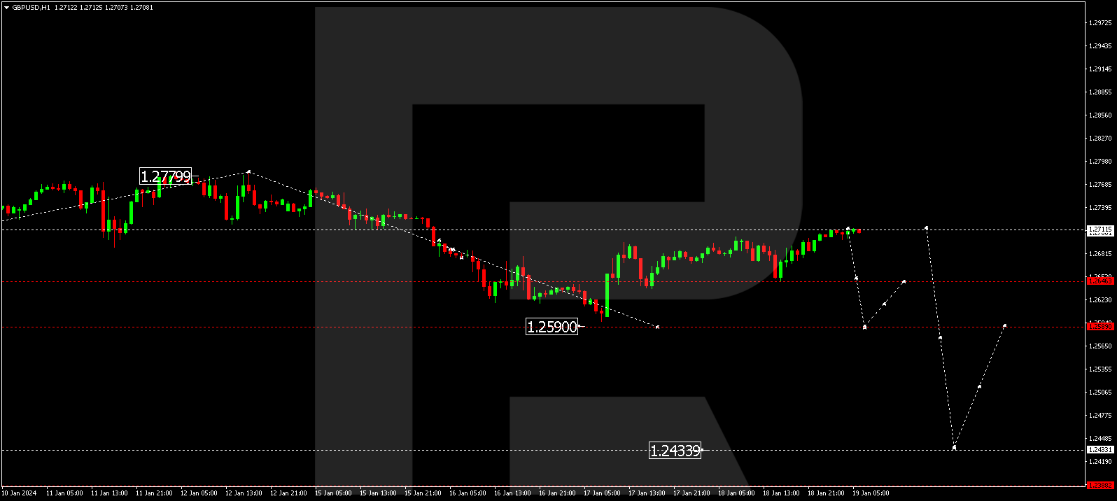 GBP/USD (Great Britain Pound vs US Dollar)