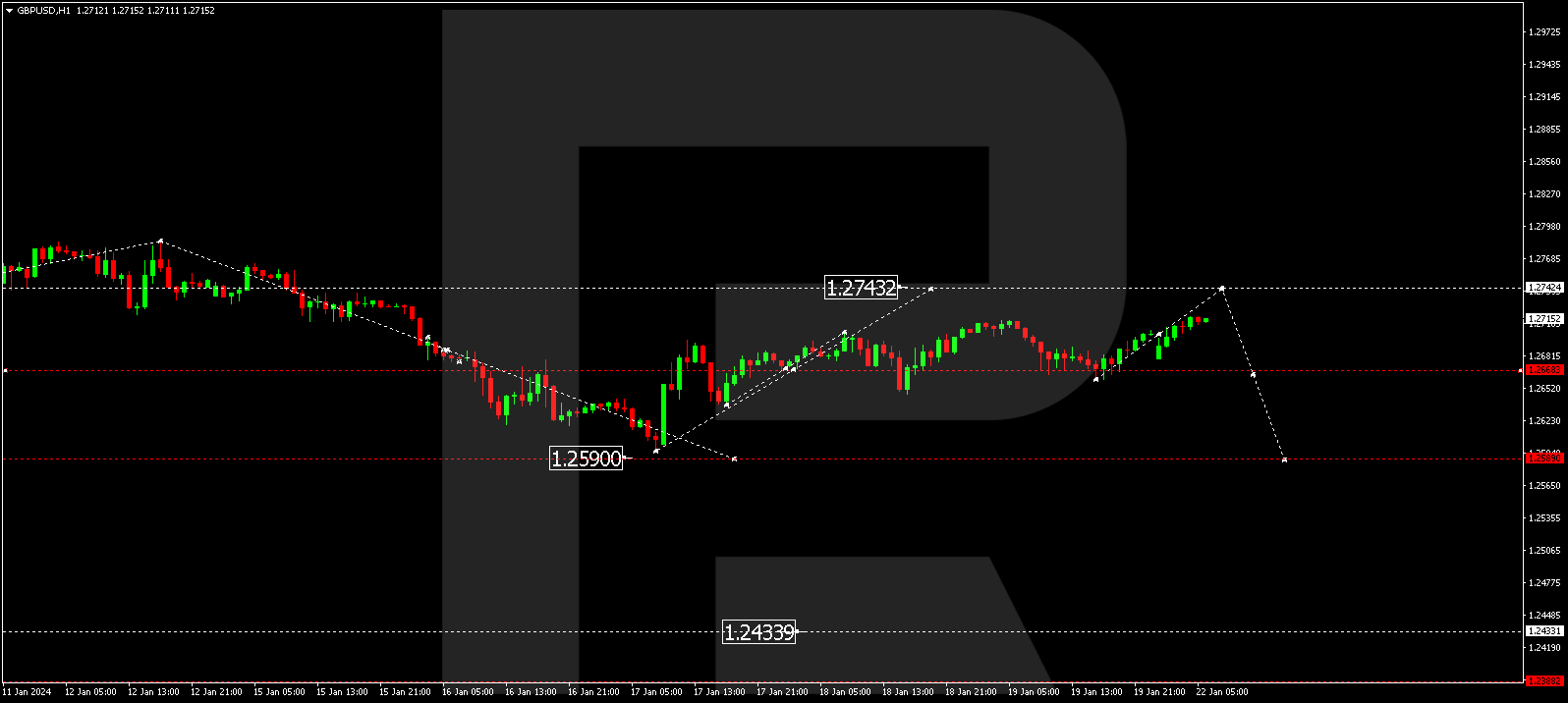 GBP/USD (Great Britain Pound vs US Dollar)