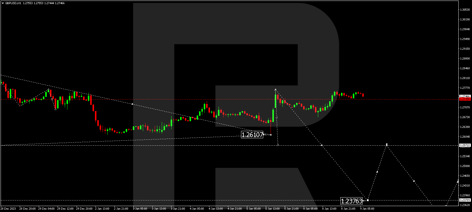 GBP/USD (Great Britain Pound vs US Dollar)