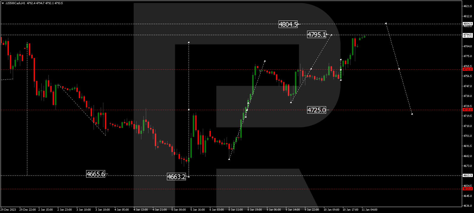 S&P 500