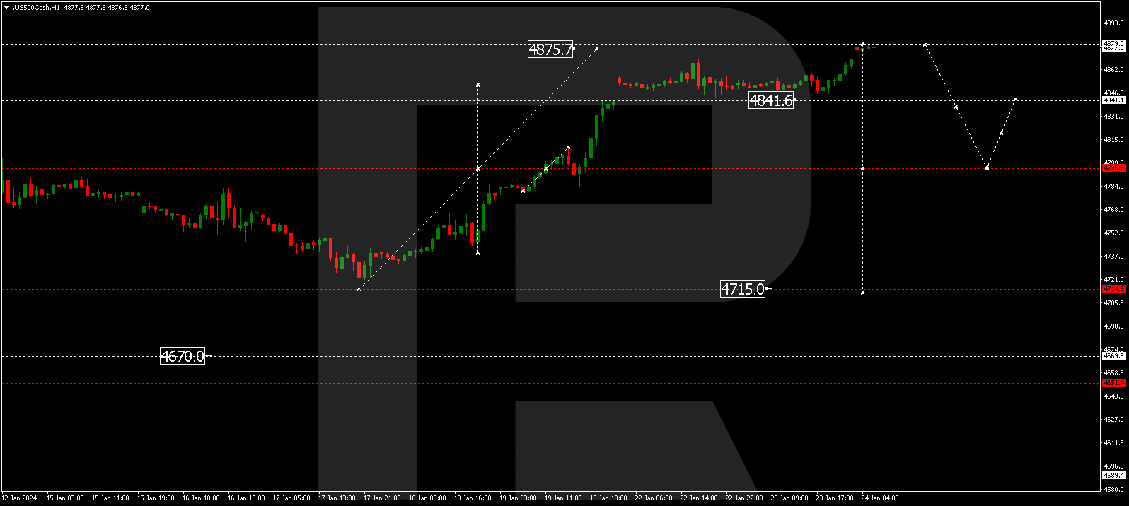 S&P 500