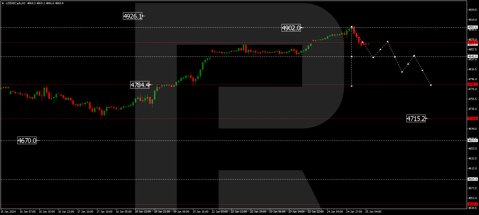 S&P 500