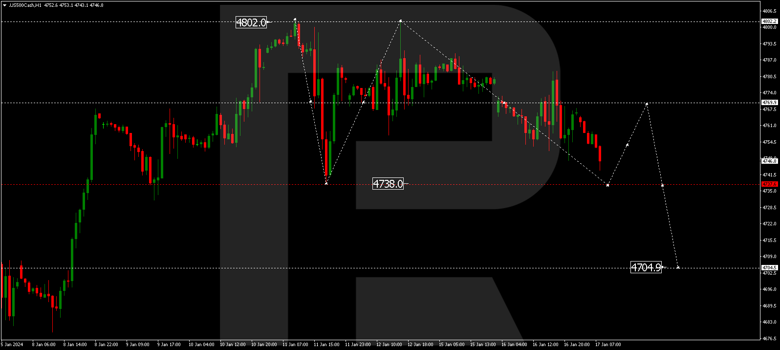 S&P 500